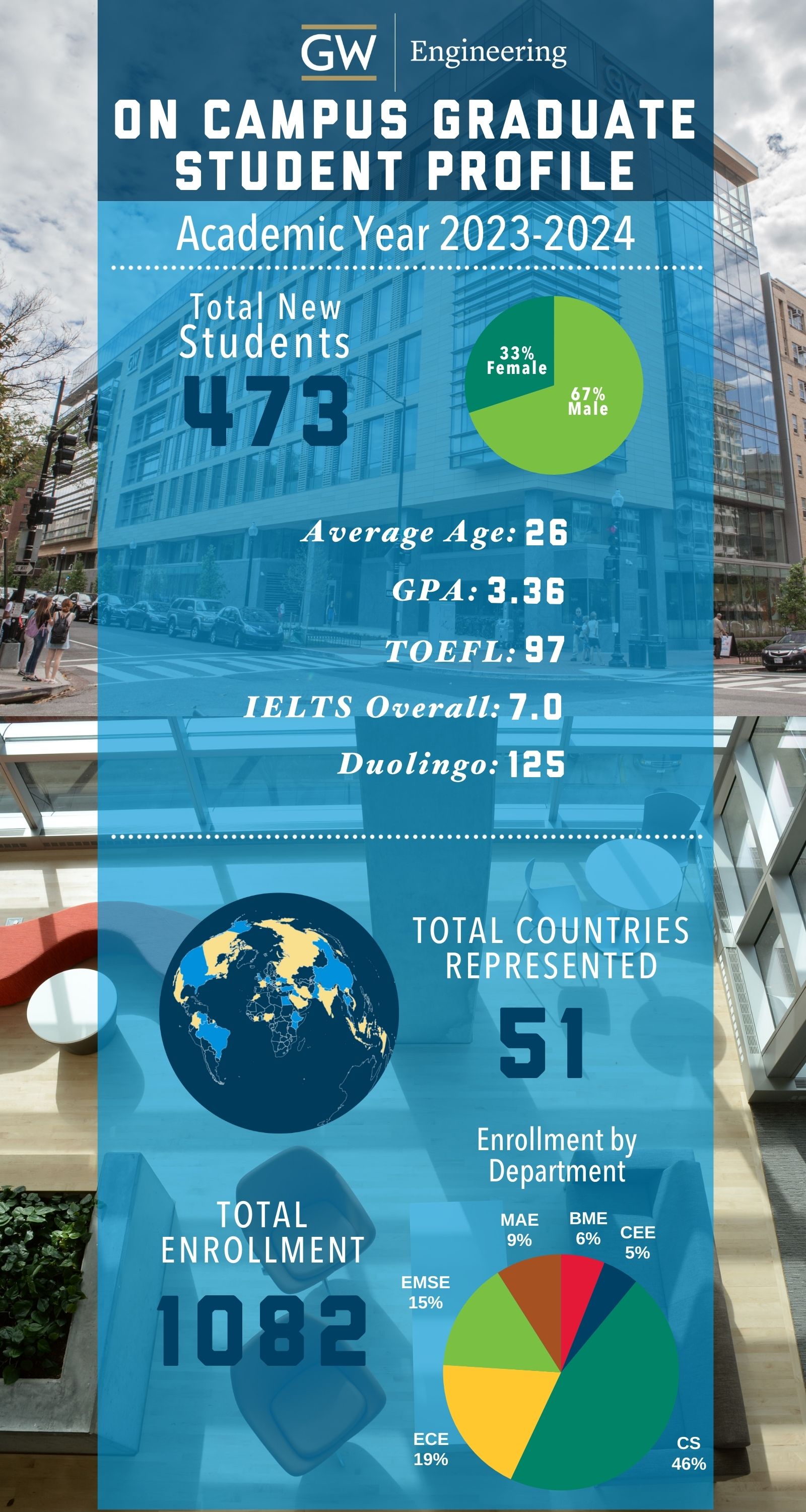 GW Engineering On Campus Graduate Student Profile for Academic year 2023-2024 showing 473 total new students, with a pie chart showing 33% female and 67% male. Average age of 26, GPA 3.36, TOEFL 97, IELTS Overall 7.0, Duolingo 125. Total Countries represented is 51 alongside a world map. Total enrollment is 1,082, broken down by academic department in a pie chart, showing 19% ECE, 15% EMSE, 9% MAE, 6% BME, 5% CEE, and 46% CS.